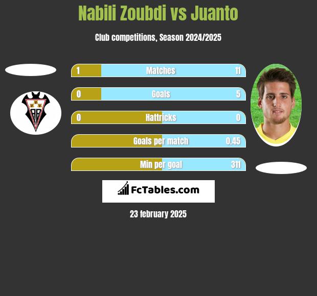 Nabili Zoubdi vs Juanto h2h player stats