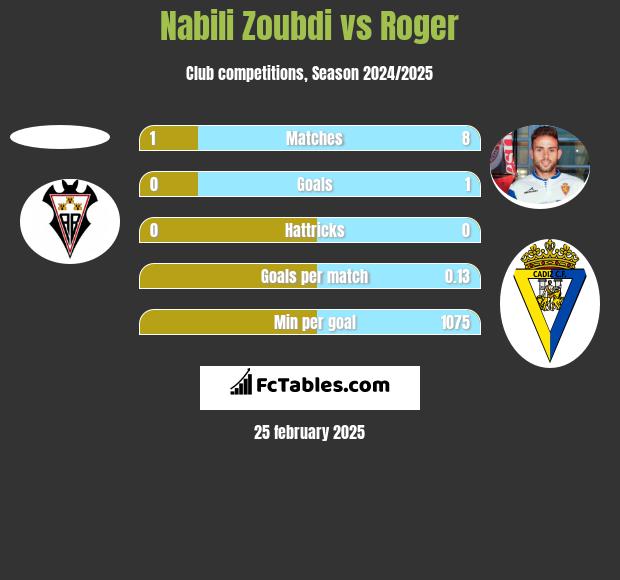 Nabili Zoubdi vs Roger h2h player stats