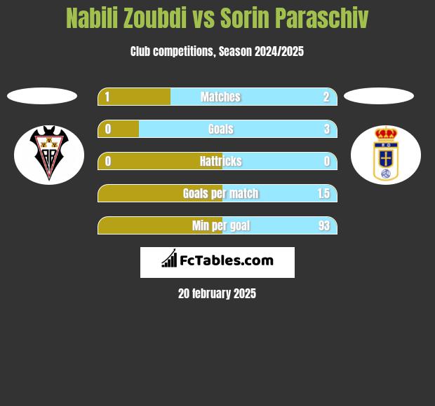 Nabili Zoubdi vs Sorin Paraschiv h2h player stats