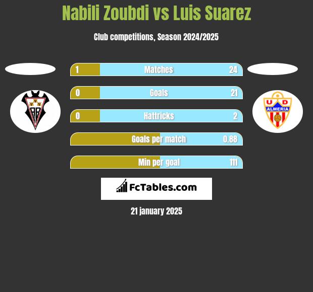 Nabili Zoubdi vs Luis Suarez h2h player stats