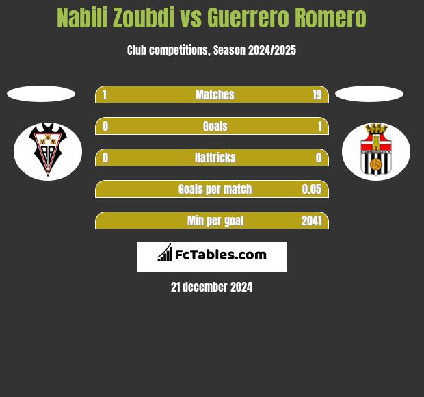 Nabili Zoubdi vs Guerrero Romero h2h player stats