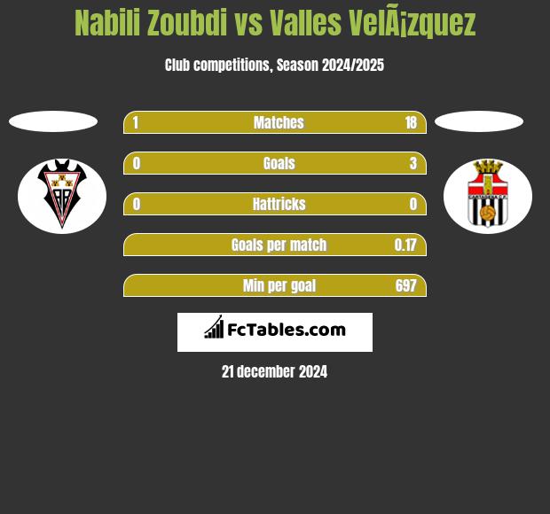 Nabili Zoubdi vs Valles VelÃ¡zquez h2h player stats