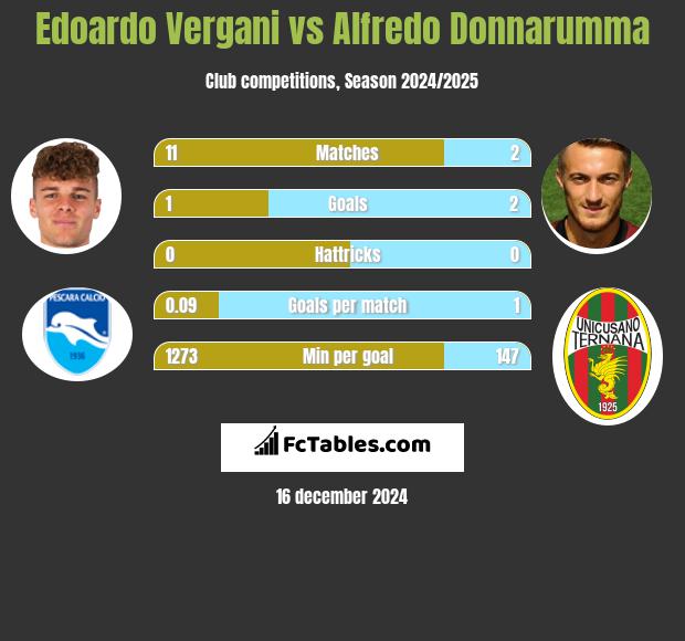 Edoardo Vergani vs Alfredo Donnarumma h2h player stats