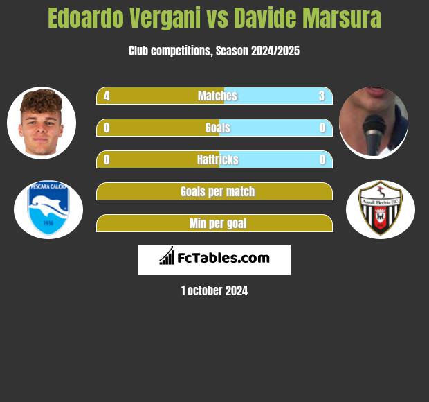 Edoardo Vergani vs Davide Marsura h2h player stats