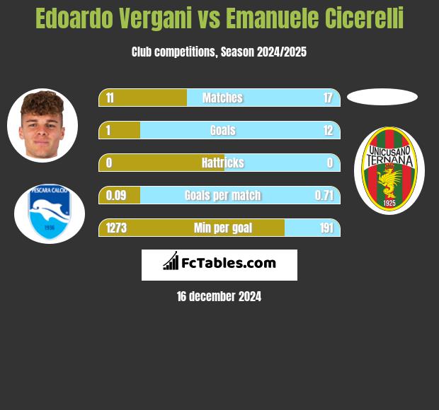 Edoardo Vergani vs Emanuele Cicerelli h2h player stats