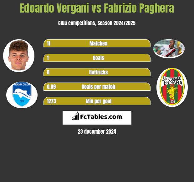 Edoardo Vergani vs Fabrizio Paghera h2h player stats