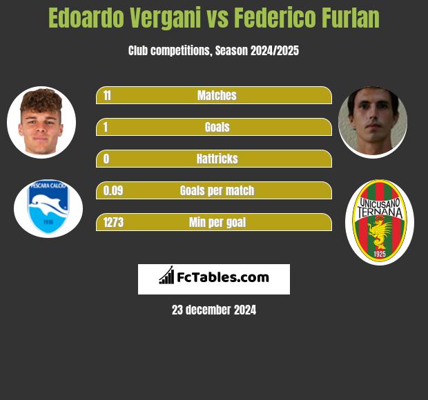 Edoardo Vergani vs Federico Furlan h2h player stats