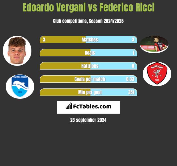 Edoardo Vergani vs Federico Ricci h2h player stats