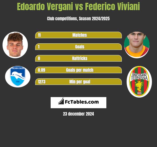 Edoardo Vergani vs Federico Viviani h2h player stats