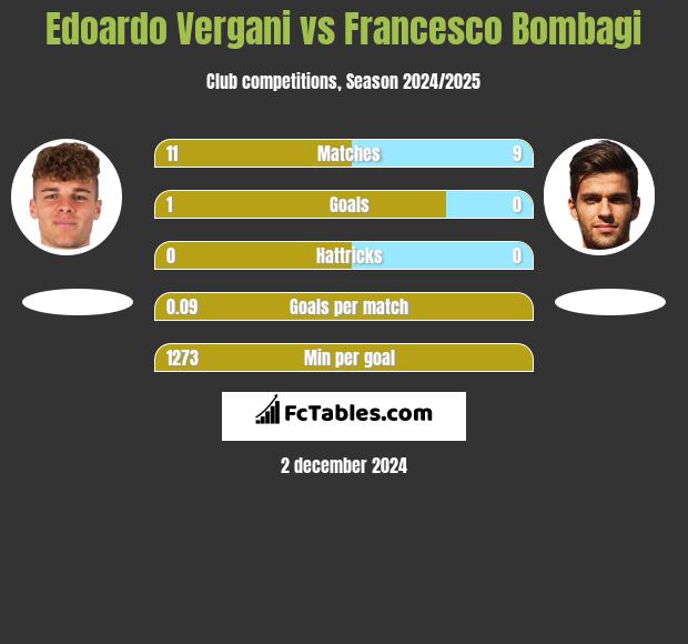 Edoardo Vergani vs Francesco Bombagi h2h player stats