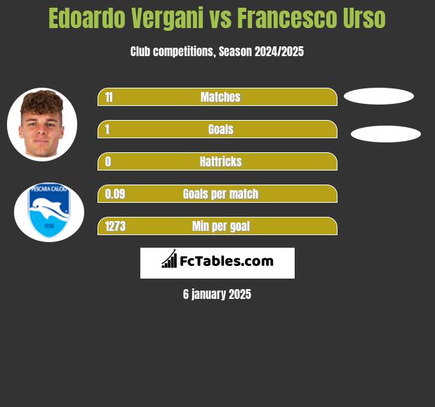 Edoardo Vergani vs Francesco Urso h2h player stats