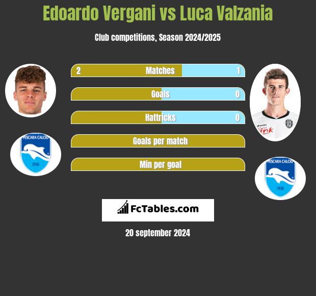 Edoardo Vergani vs Luca Valzania h2h player stats