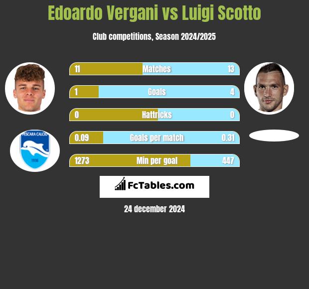 Edoardo Vergani vs Luigi Scotto h2h player stats