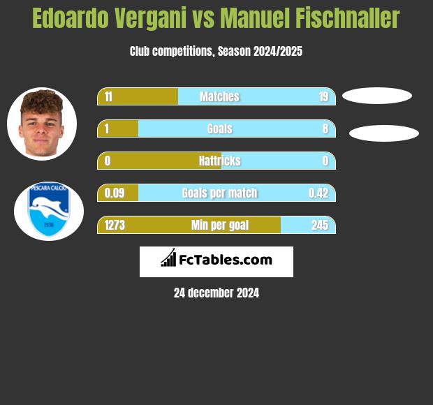 Edoardo Vergani vs Manuel Fischnaller h2h player stats