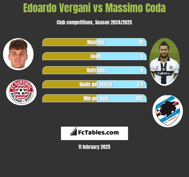 Edoardo Vergani vs Massimo Coda h2h player stats