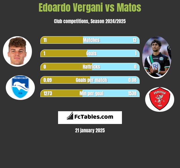 Edoardo Vergani vs Matos h2h player stats