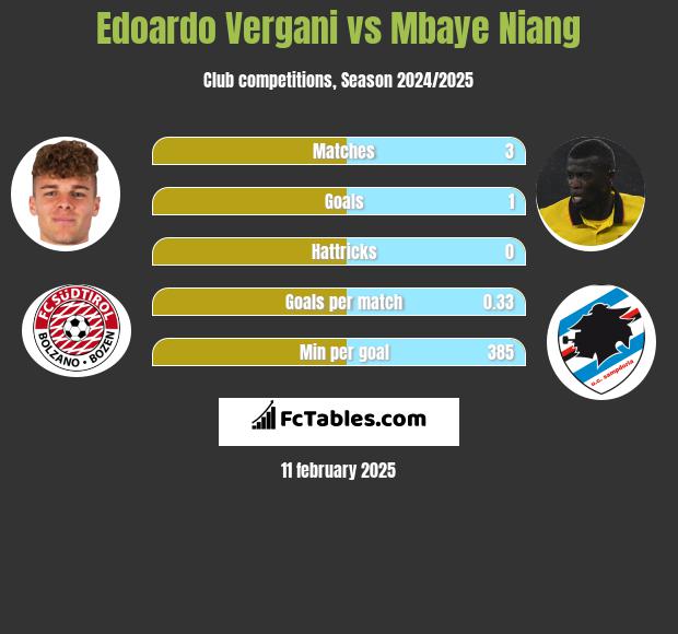 Edoardo Vergani vs Mbaye Niang h2h player stats