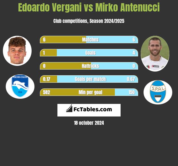 Edoardo Vergani vs Mirko Antenucci h2h player stats