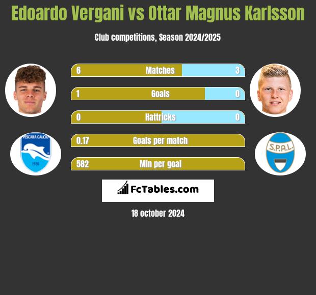 Edoardo Vergani vs Ottar Magnus Karlsson h2h player stats