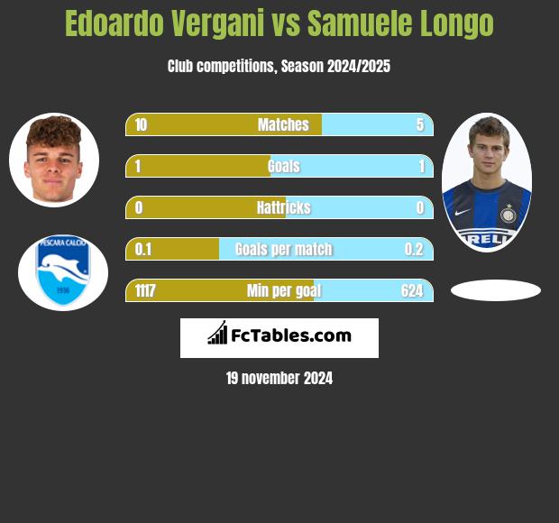 Edoardo Vergani vs Samuele Longo h2h player stats