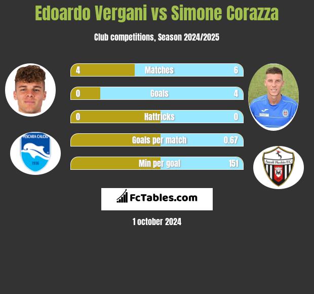 Edoardo Vergani vs Simone Corazza h2h player stats