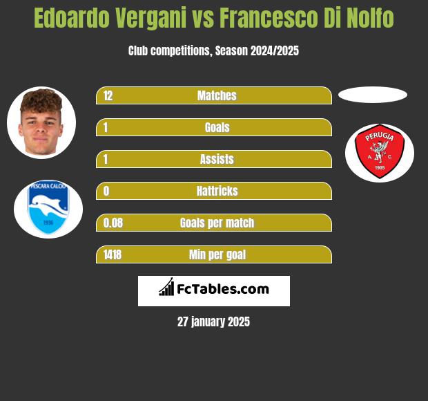 Edoardo Vergani vs Francesco Di Nolfo h2h player stats