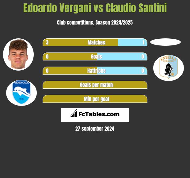 Edoardo Vergani vs Claudio Santini h2h player stats