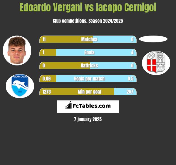 Edoardo Vergani vs Iacopo Cernigoi h2h player stats