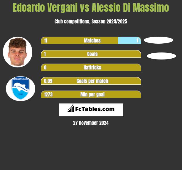 Edoardo Vergani vs Alessio Di Massimo h2h player stats