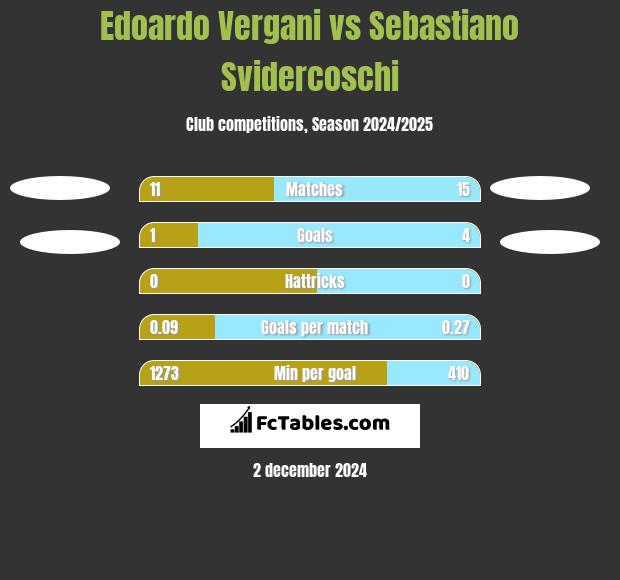 Edoardo Vergani vs Sebastiano Svidercoschi h2h player stats