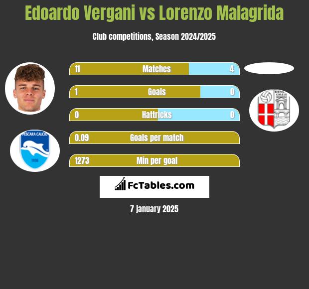 Edoardo Vergani vs Lorenzo Malagrida h2h player stats