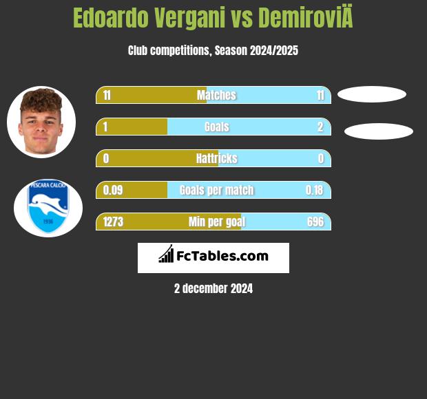 Edoardo Vergani vs DemiroviÄ h2h player stats