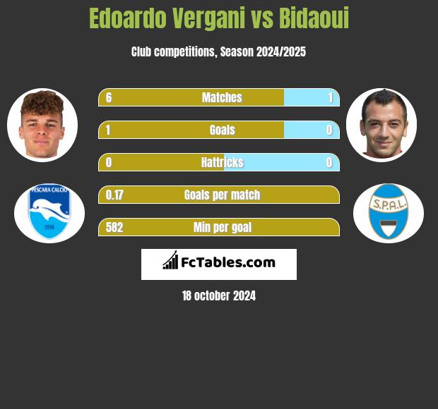 Edoardo Vergani vs Bidaoui h2h player stats