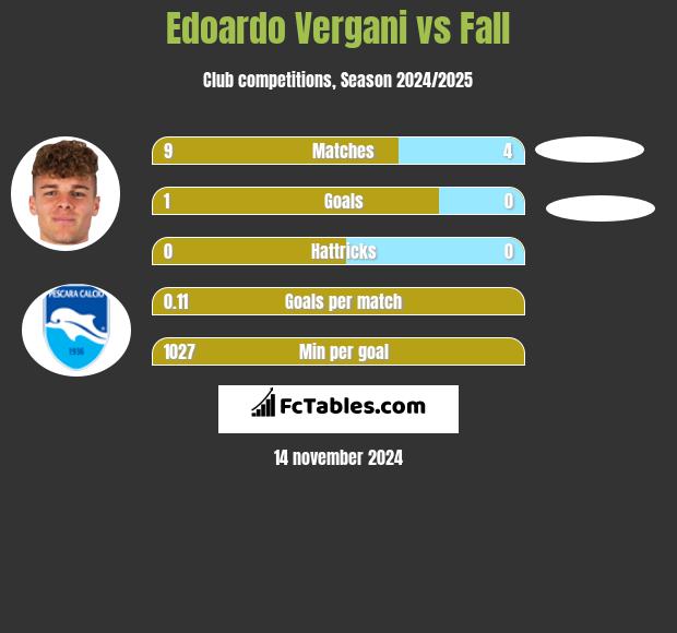 Edoardo Vergani vs Fall h2h player stats