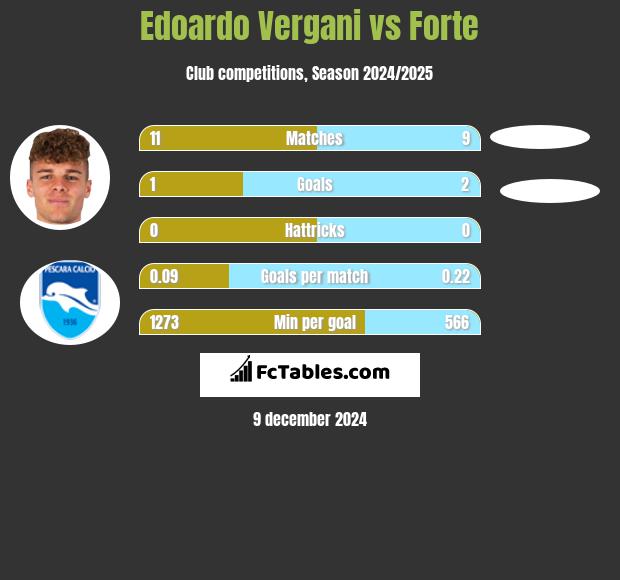 Edoardo Vergani vs Forte h2h player stats