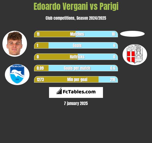 Edoardo Vergani vs Parigi h2h player stats