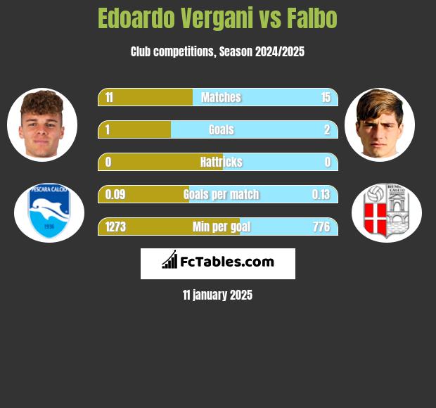 Edoardo Vergani vs Falbo h2h player stats