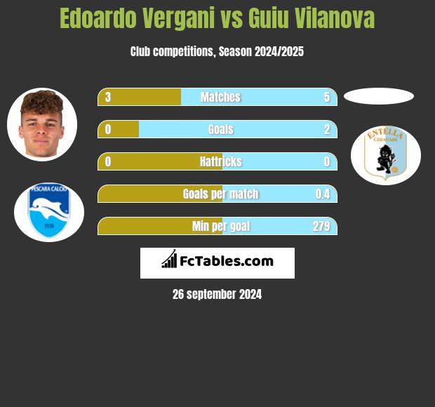 Edoardo Vergani vs Guiu Vilanova h2h player stats