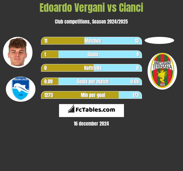 Edoardo Vergani vs Cianci h2h player stats