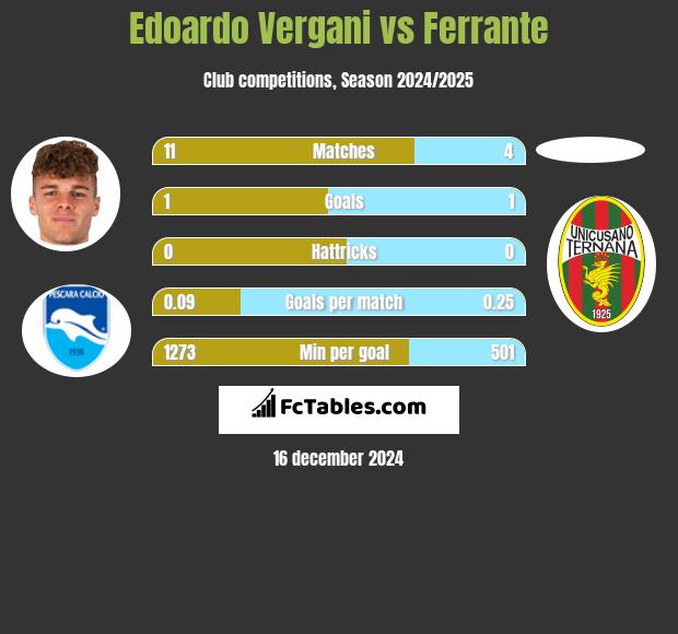 Edoardo Vergani vs Ferrante h2h player stats