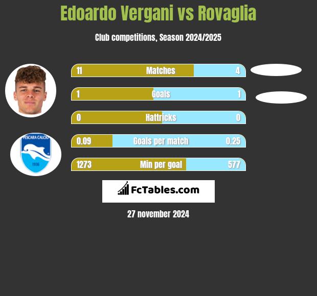 Edoardo Vergani vs Rovaglia h2h player stats