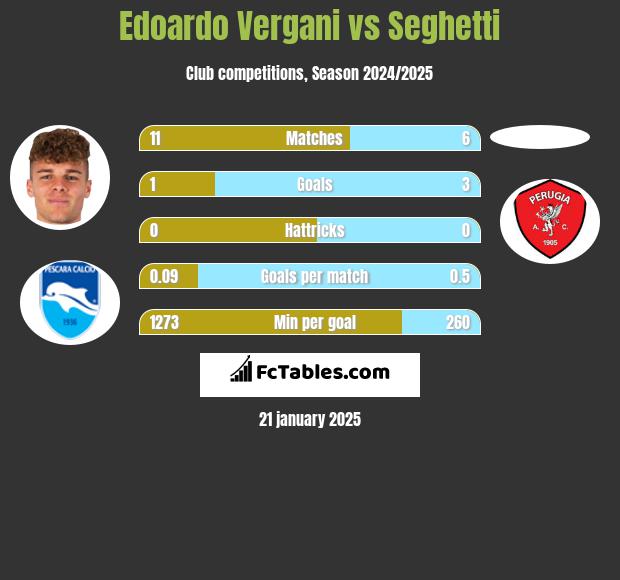 Edoardo Vergani vs Seghetti h2h player stats