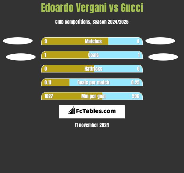 Edoardo Vergani vs Gucci h2h player stats