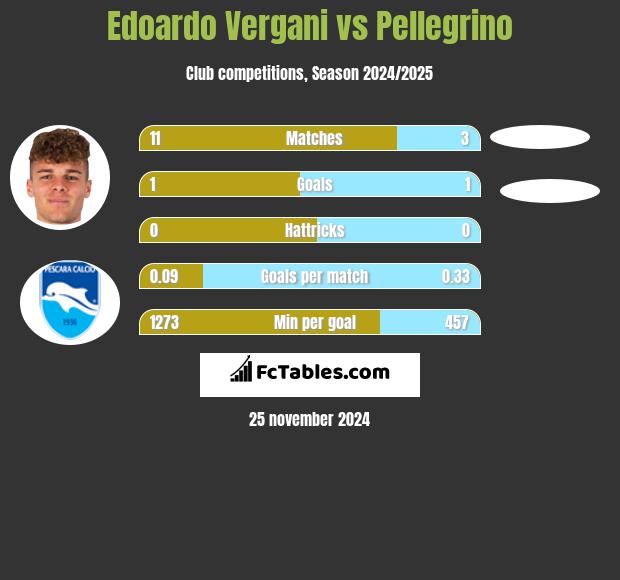 Edoardo Vergani vs Pellegrino h2h player stats