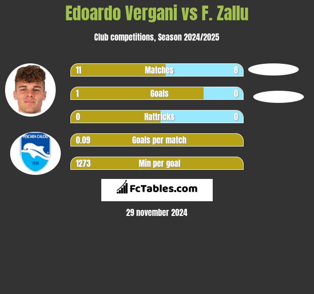 Edoardo Vergani vs F. Zallu h2h player stats