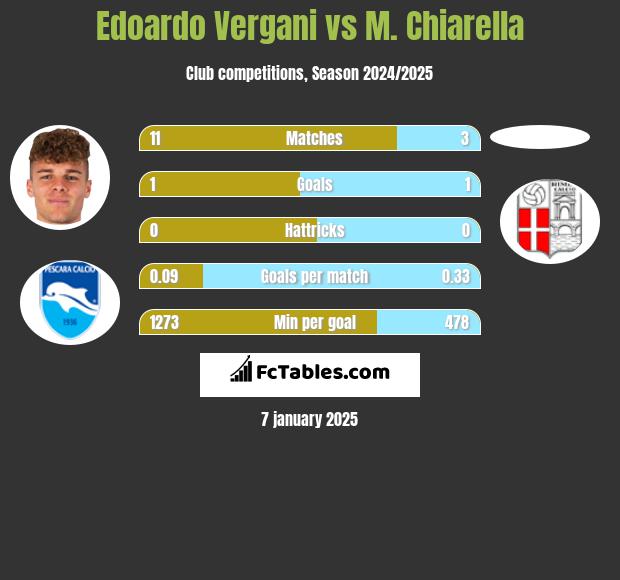 Edoardo Vergani vs M. Chiarella h2h player stats