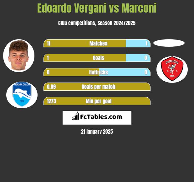 Edoardo Vergani vs Marconi h2h player stats