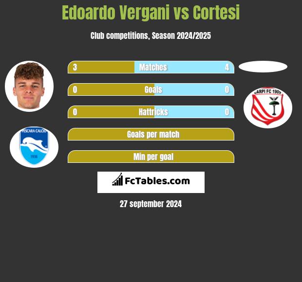 Edoardo Vergani vs Cortesi h2h player stats