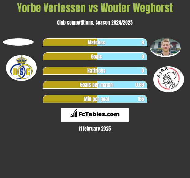 Yorbe Vertessen vs Wouter Weghorst h2h player stats