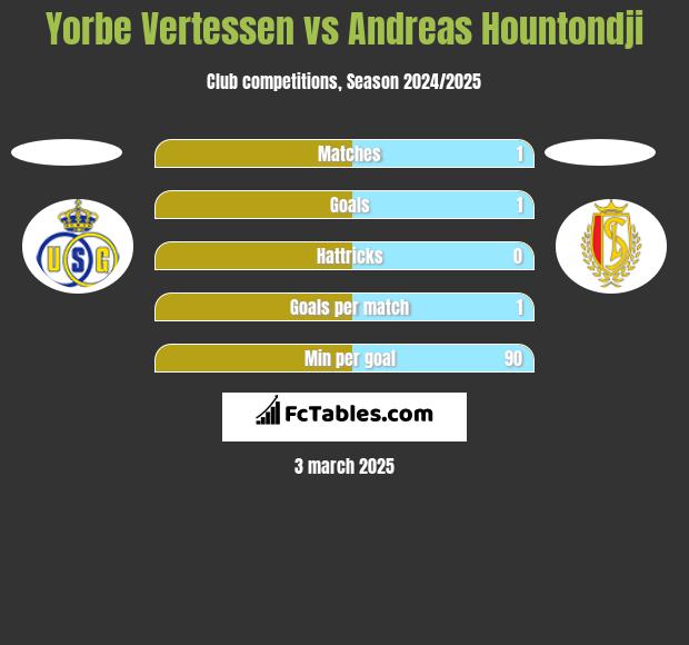 Yorbe Vertessen vs Andreas Hountondji h2h player stats